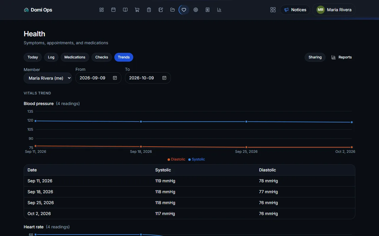 Domi Ops health trends charting blood pressure and heart rate